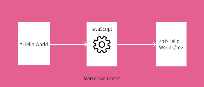 Simple Markdown Parser with JavaScript and Regular Expressions